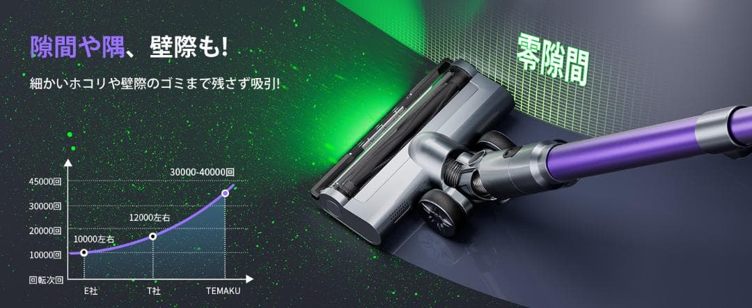 業界トップレベルの90KPa超強力吸引 掃除機 コードレス AI汚れ自動検知