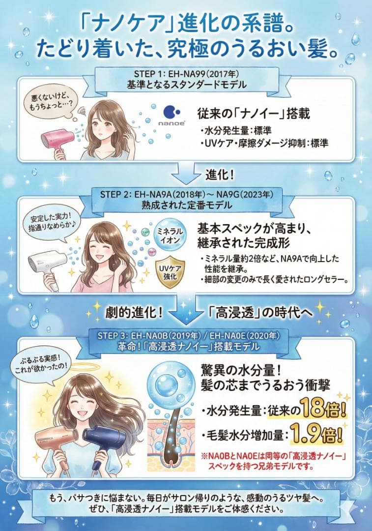 【モーター新品交換済】Panasonic 上位モデル EH-CNA0E 2021