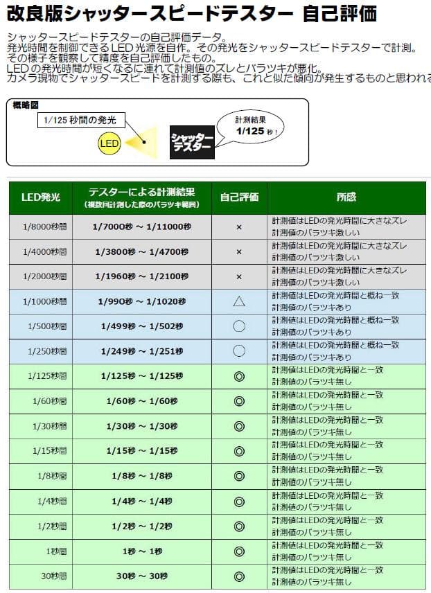 改良版シャッタースピードテスター（35mmフイルムカメラ用／光源ライト付き