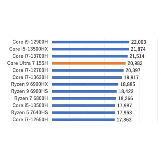 RTX4050 バッテリ◎ 15 Core Ultra7 155H SSD1TB
