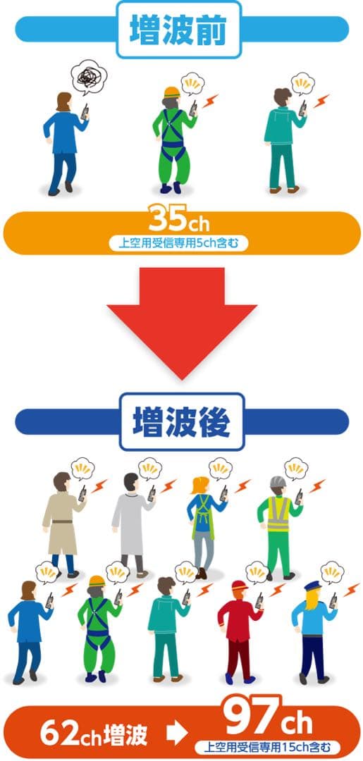 ICOM IC-DPR7SBT PLUS デジタル簡易無線 登録局