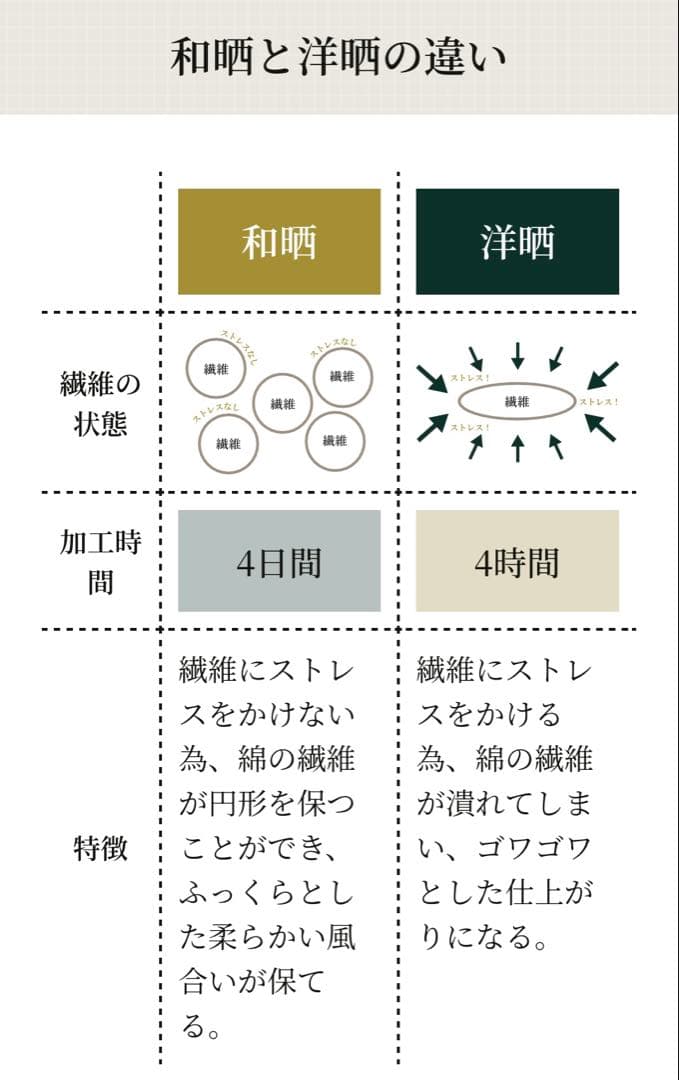 赤ちゃん、肌の弱い方に！和晒し二重ガーゼパッド　シングル敷カバー　9560円の品