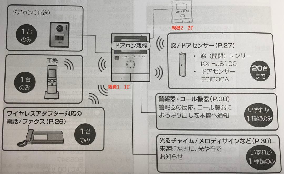 SB 1Fと2Fの部屋から動画で来客を確認できるカメラドアホンPanasonic