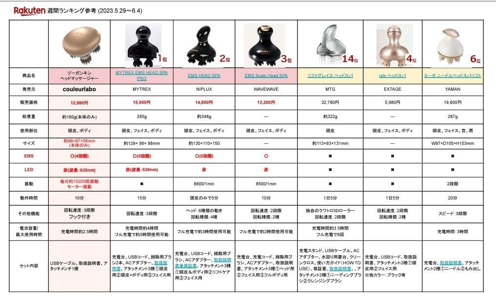 頭皮ケア実力No.1！　小型軽量 ゾーガンキンスカルプ