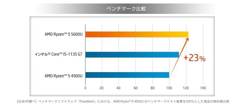 【良品】HP ProBook 635 Aero G8 BT97% サイクル数3回
