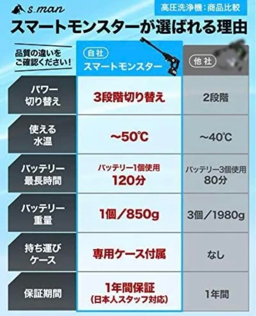 ✨【 s_man スマートモンスター 】高圧洗浄機 コードレス ポータブル洗浄機