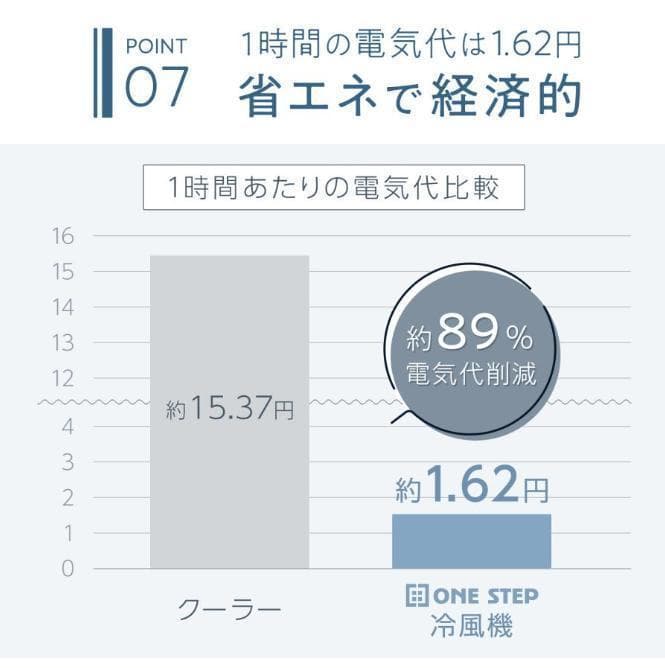 冷風機 冷風扇 羽なし スポットクーラー ノンドレン ダクトなし 静音 小型