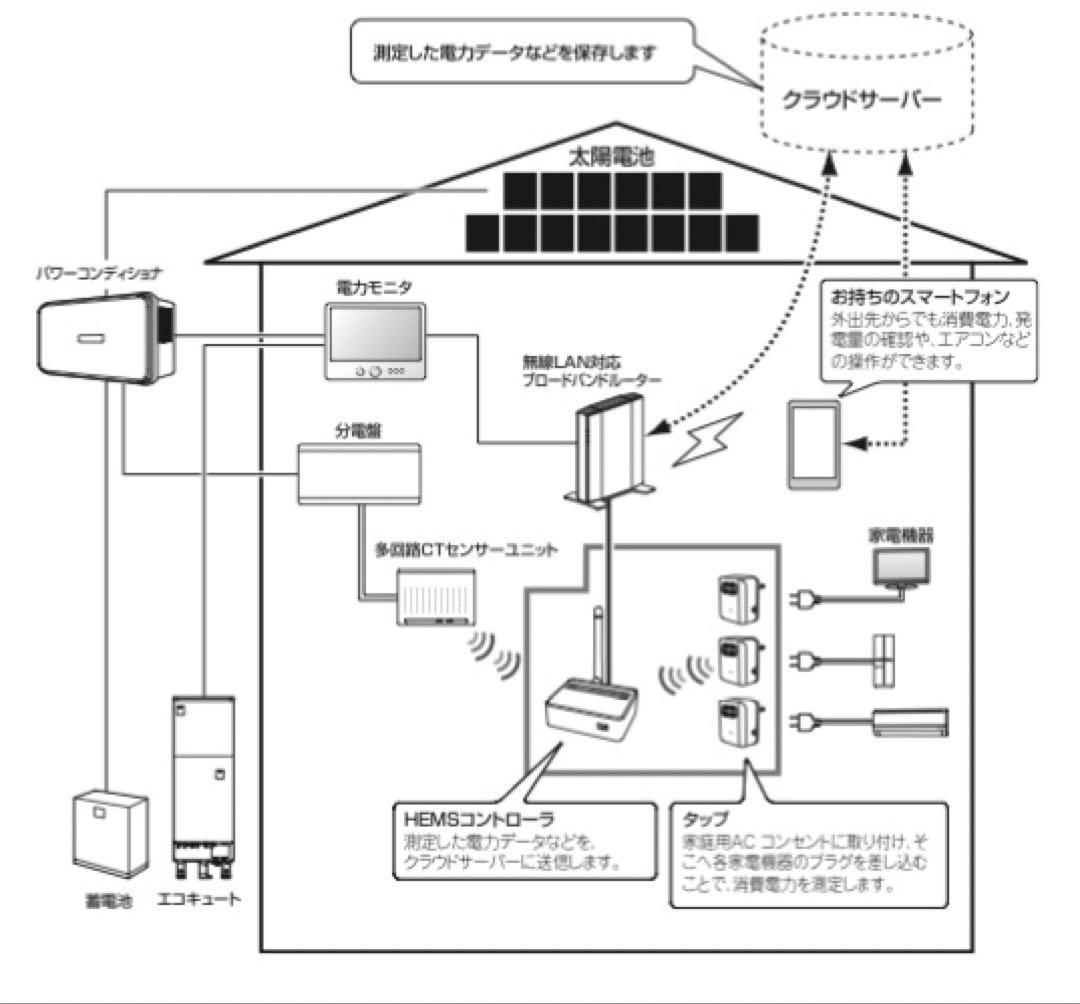 新品未使用◆SHARP／シャープ ／クラウドHEMS／タップ５個／JH-RTP4