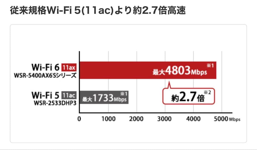【中古品】Wi-Fi6(11ax)対応Wi-Fiルーター4803+573Mbps