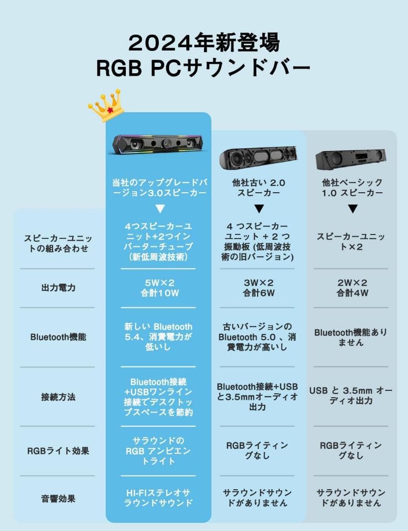 PCスピーカー サウンドバー 10W RGB ゲーミングスピーカー 六つのスピー