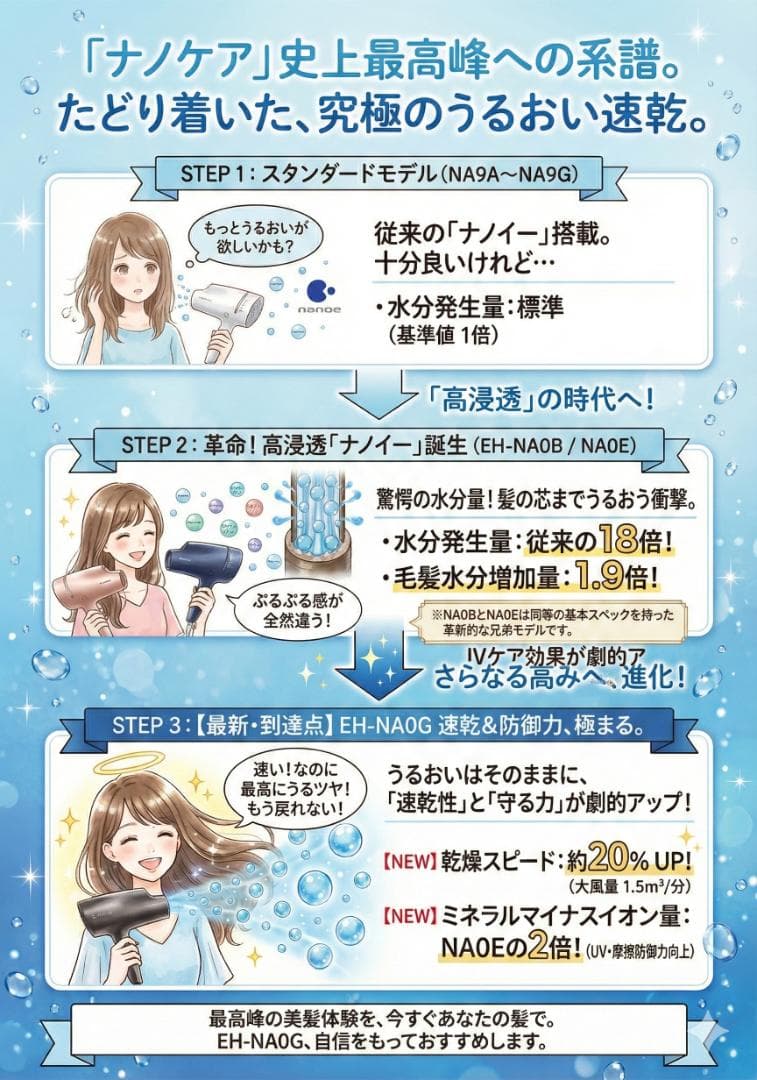 【モーター新品交換済】Panasonic ナノケア上位モデル EH-NA0G