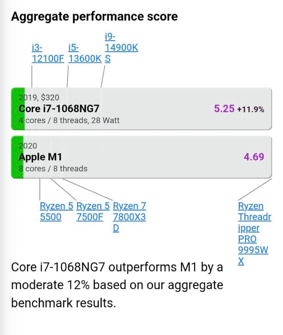 MacBook本体 MacBook Pro 13Inchi 2020 32gb/ i7/512GB