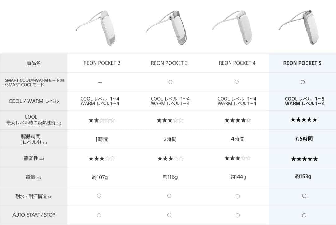 ソニー REON POCKET 5 レオン ポケット5 センシングキット