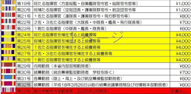 ばら売り可能、約30年間かけて集めてきた防衛記念章第33号以外のフルセット放出