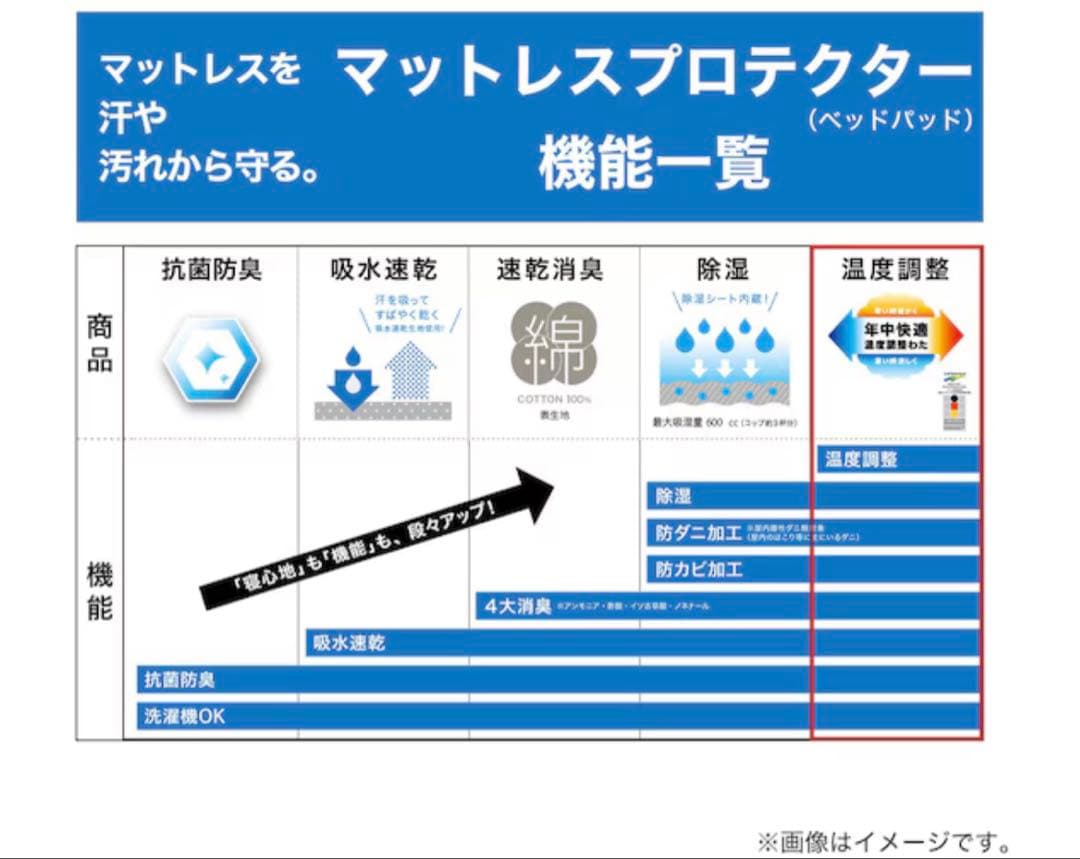【未使用】ニトリ　2枚セット 除湿・防ダニ マットレスプロテクター　ダブルサイズ