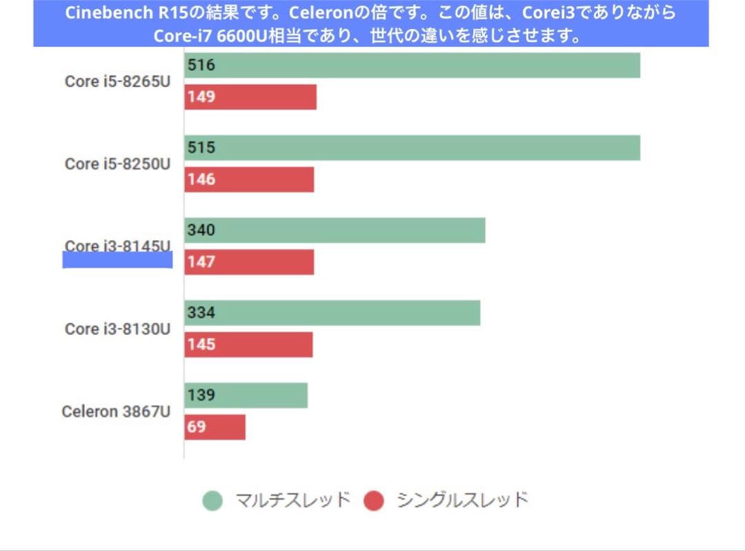 美品 Endeavor NA520E 第８世代i3 指紋認証 ダブルSSD
