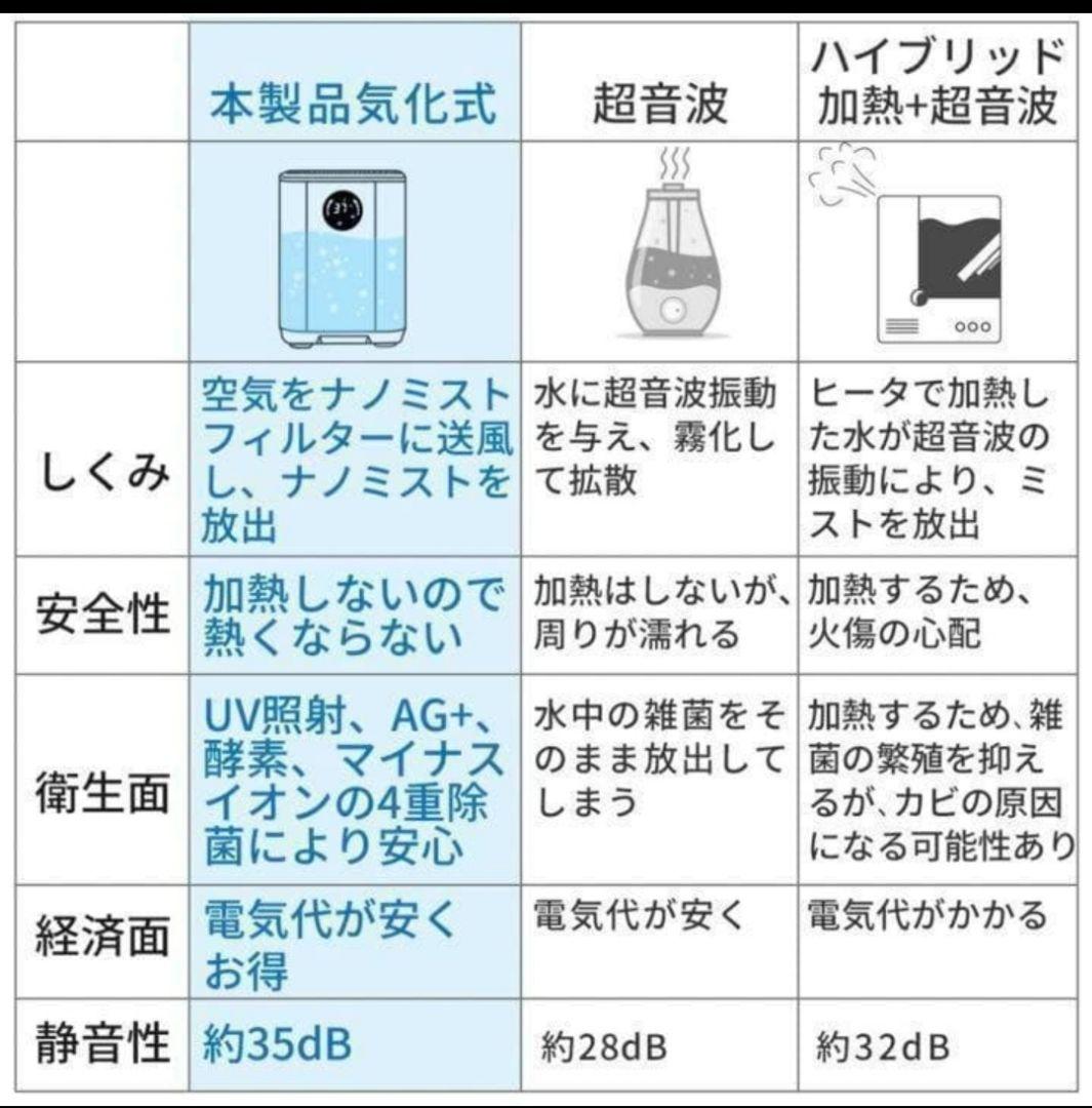 ⭐️早いもの勝ち値下げ中⭐️　加湿機 自動湿度調整　4L 18畳 4重除菌