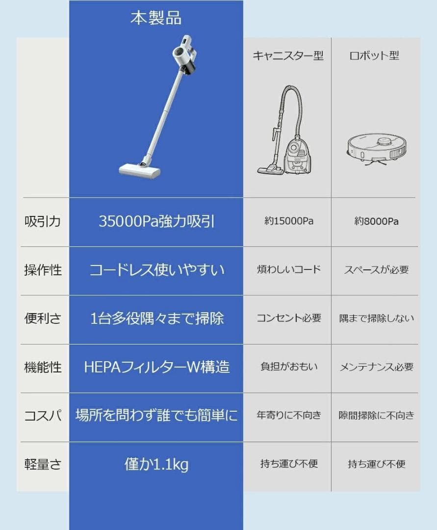 コ一ドレス掃除機　コードレスクリーナー 低騒音　35000Pa　ハンディ掃除機
