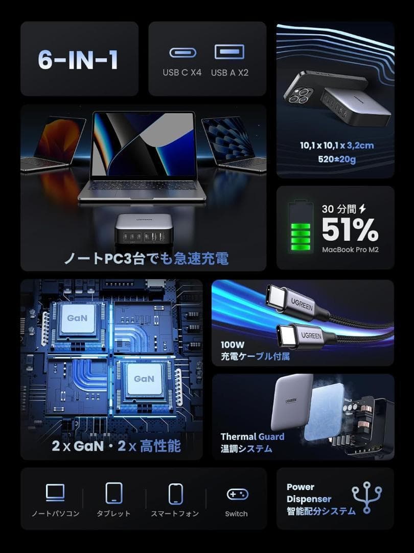 新品 UGREEN Nexode 急速充電器 CD271 200W 6ポート