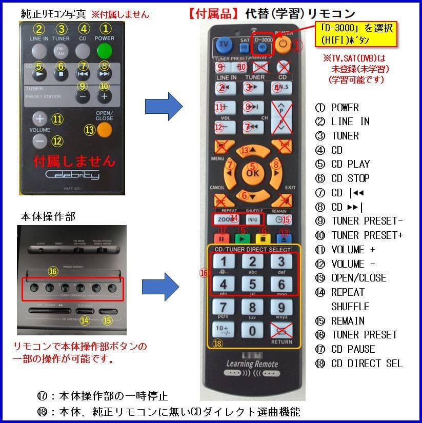 【整備済】SONY セレブリティ D-3000　代替リモコン付き 天板開閉故障