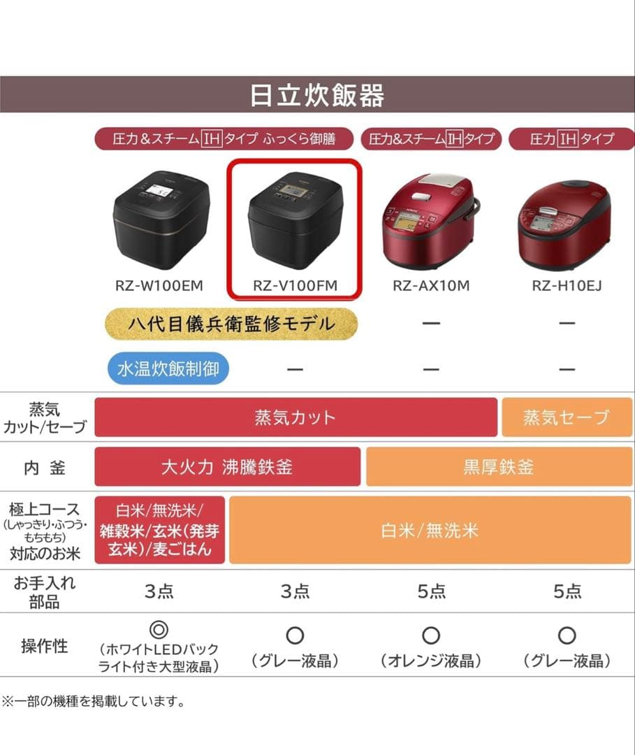 日立 炊飯器 5.5合 圧力&スチームIH 蒸気カットRZ-W100CM