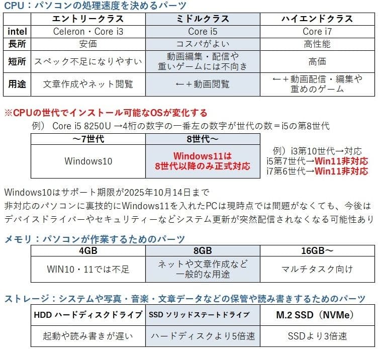 【i5第8世代】超軽量ノートパソコン│ NVMe／Windows11／カメラ付き