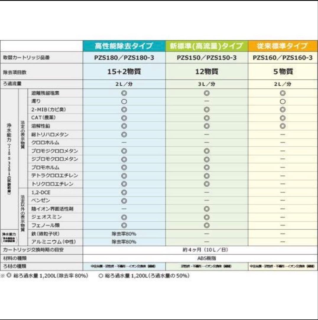PZS150-3]KVK 浄水器内蔵水栓 カートリッジ　3セット