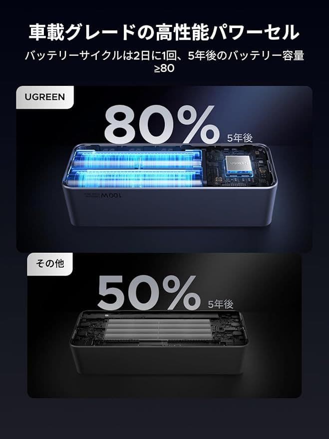 UGREEN Nexode PB723 モバイルバッテリー 未使用 50%OFF