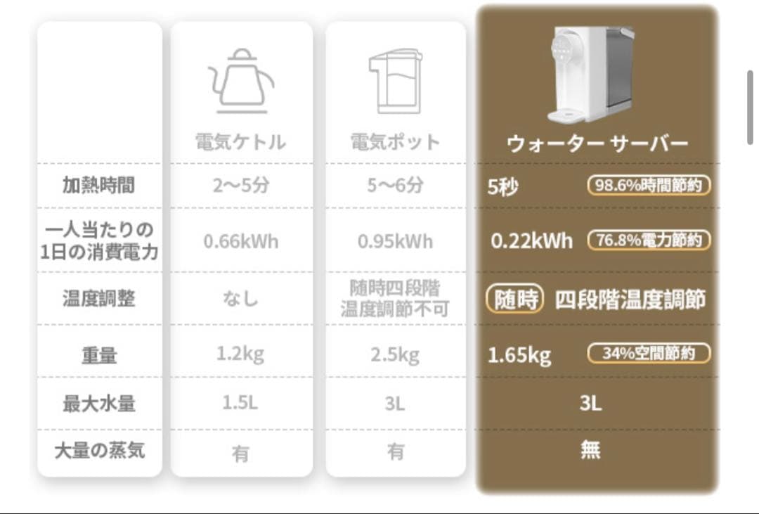 ウォーターサーバー 湯沸かしポット 節電対策 5秒でお湯がでる 3L大容量 卓上