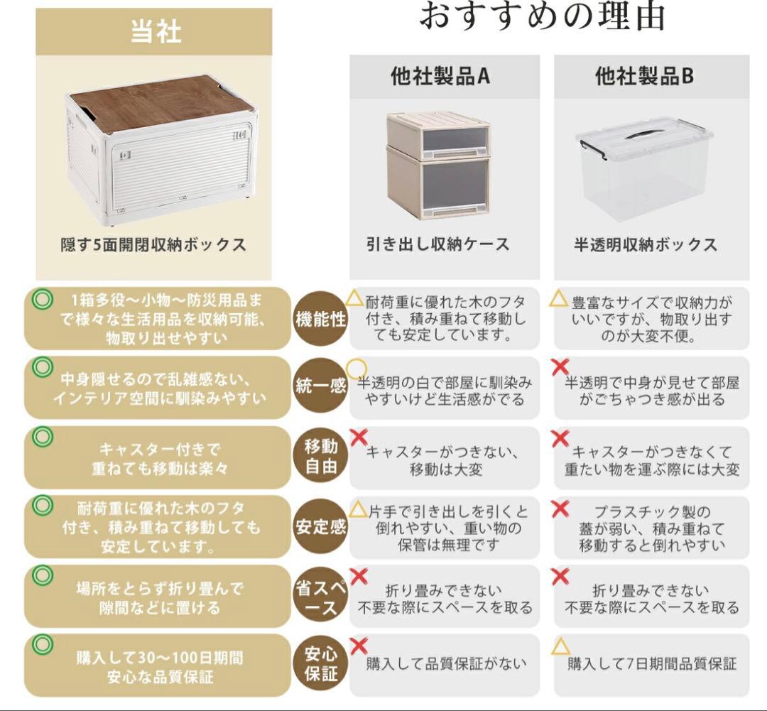 収納ボックス 折りたたみ コンテナ　収納ケース キャスター付 白　5個