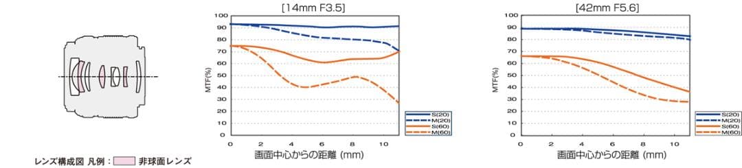 Olympus DIGITAL【2本set】新品と美品　☆定価計69.750円☆