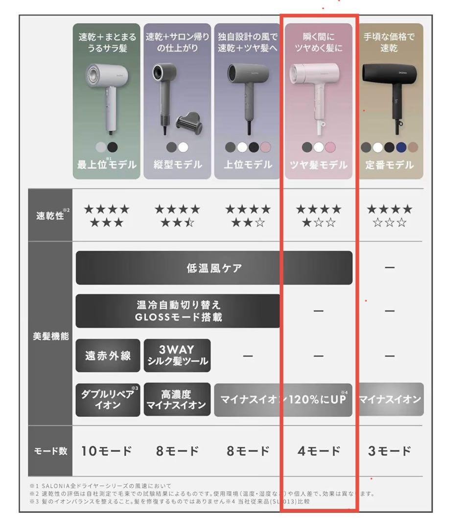 【新品未使用】サロニアグロッシーケア ツヤ髪 速乾 軽量 ヘアドライヤー グレー