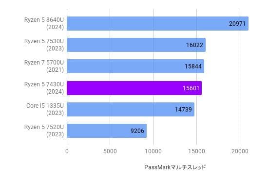 GA83XY/Ryzen5/SSD 256GB/16GB/FHD/13.3型美品