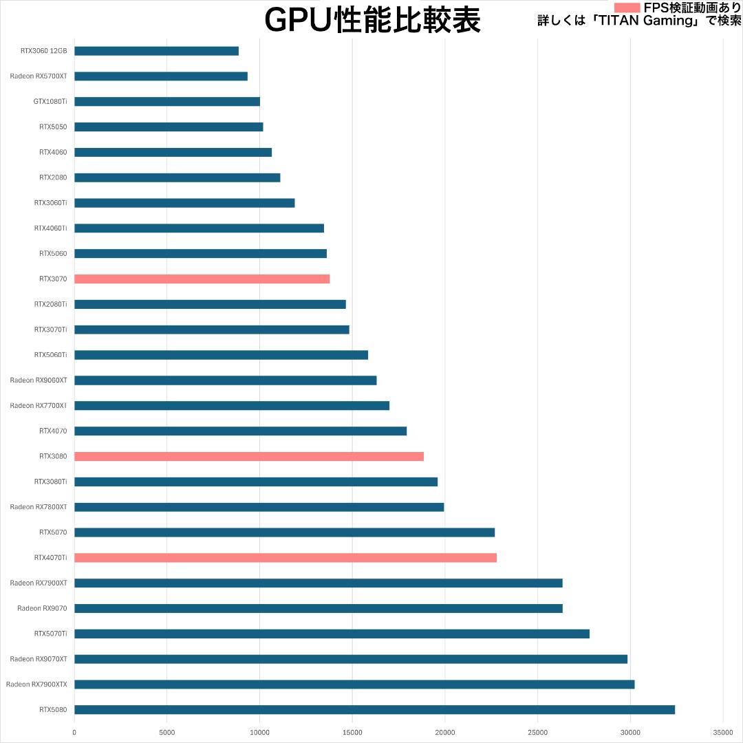 【リファPC】RTX3080搭載ゲーミングPCフルセット ds900wh