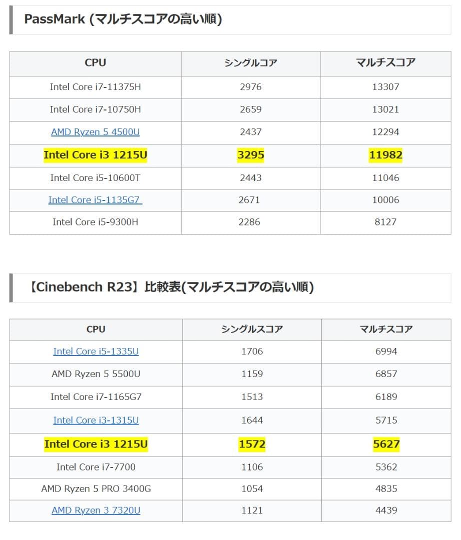 HP 250 G9 第12世代corei3搭載