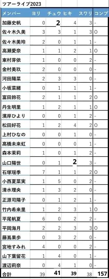 日向坂46 生写真まとめ バラ売り可 約150枚 2023年ライブ衣装