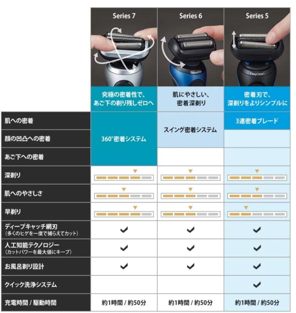 【ゆう】ブラウン 電気シェーバー 髭剃り シリーズ5 Type5762