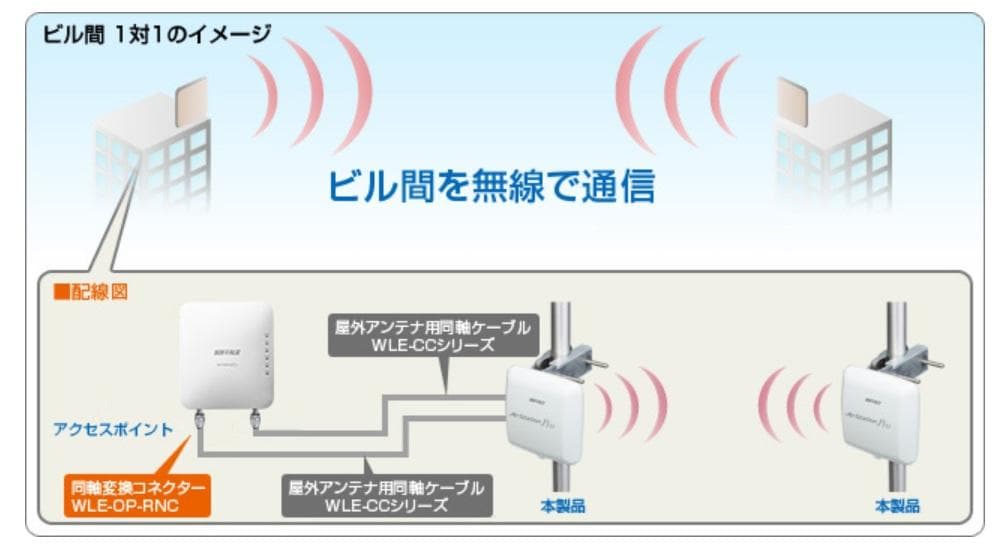 屋外用無線LAN(Wi-Fi)指向性アンテナ