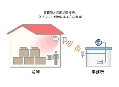 屋外用無線LAN(Wi-Fi)指向性アンテナ