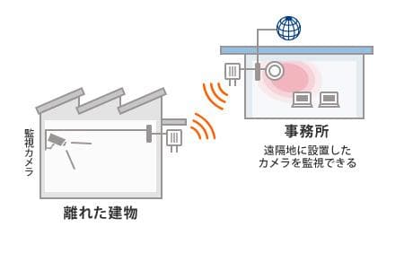 屋外用無線LAN(Wi-Fi)指向性アンテナ