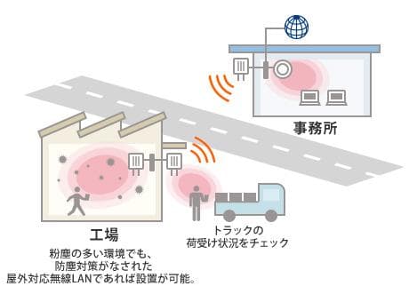 屋外用無線LAN(Wi-Fi)指向性アンテナ