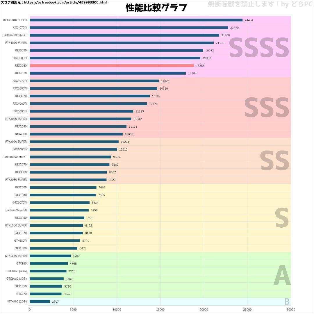 なな RTX3080/Ryzen 7/新品SSD 1TB