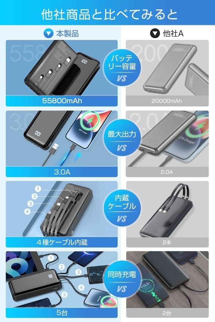 モバイルバッテリー 大容量55800mAh【 防災士監修ケーブル内蔵・MFi認証
