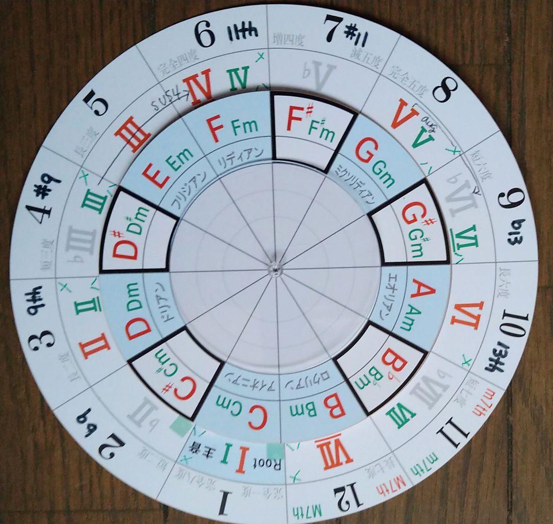 １０組。コード・スケールダイヤル、コード覚える用教材、ギター、ピアノ、管楽器移調