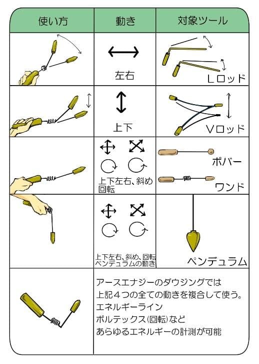 値下げしました！ダウジング　ミニLロッド・オーラーメーターのセット
