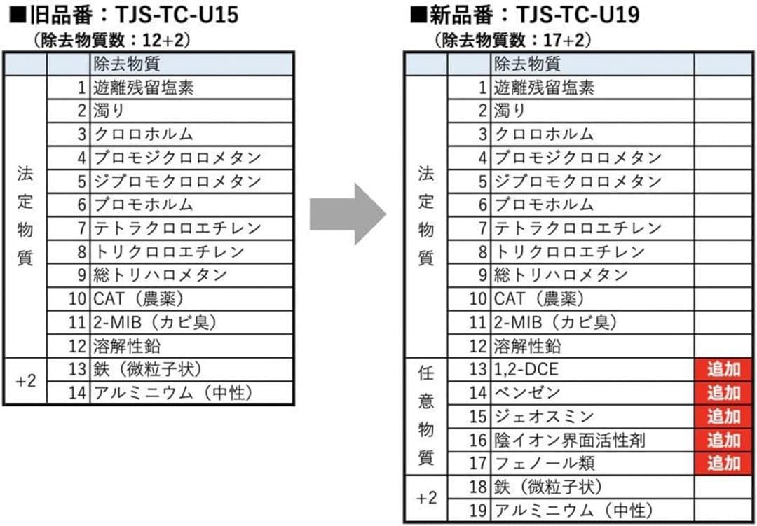 TJS-TC-U19 浄水カートリッジ 17+2物質除去 高性能タイプ
