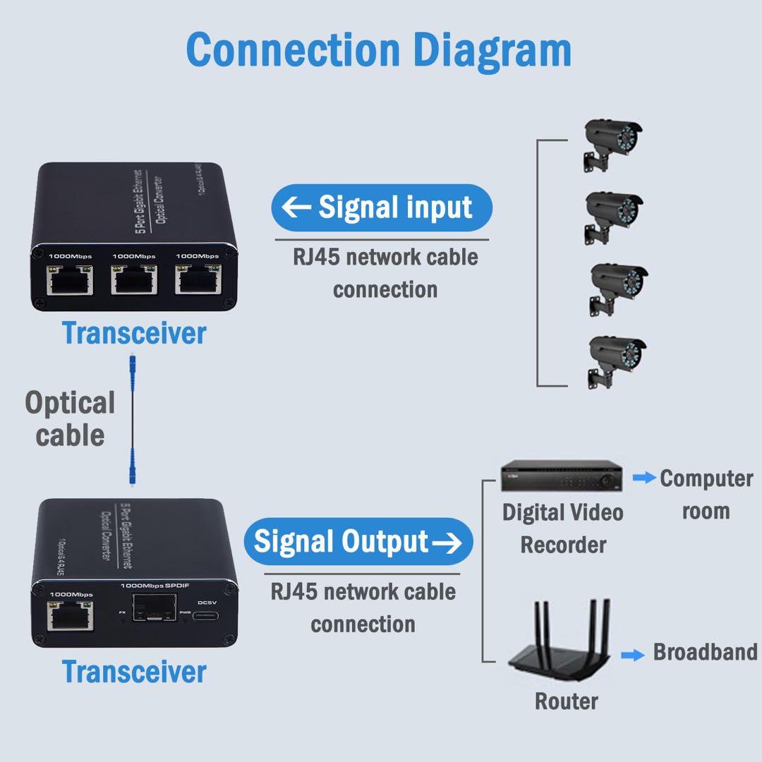 1.25ギガ 光コンバーター 5ポート ギガビットイーサネット RJ45