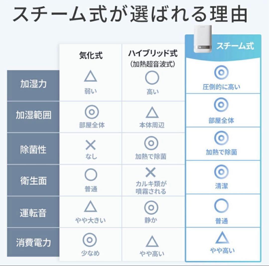 加湿器 4.0L 大容量 スチーム式加湿器 上から給水 卓上加湿器 35畳対応